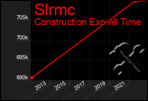 Total Graph of Slrmc