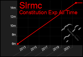 Total Graph of Slrmc