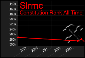 Total Graph of Slrmc