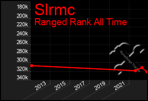 Total Graph of Slrmc