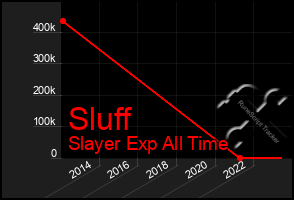 Total Graph of Sluff