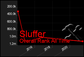 Total Graph of Sluffer