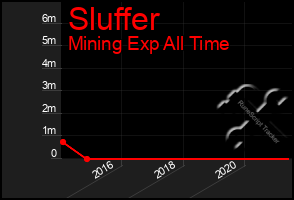 Total Graph of Sluffer