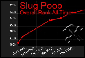 Total Graph of Slug Poop