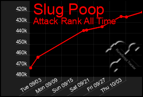 Total Graph of Slug Poop