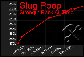 Total Graph of Slug Poop