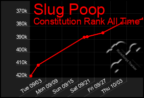 Total Graph of Slug Poop