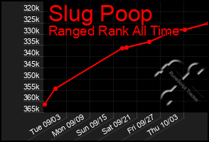 Total Graph of Slug Poop