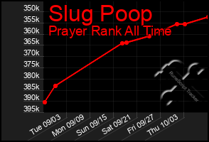 Total Graph of Slug Poop