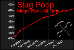 Total Graph of Slug Poop