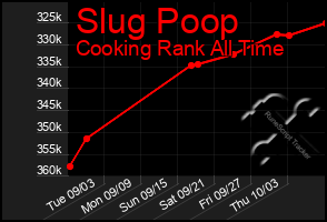 Total Graph of Slug Poop