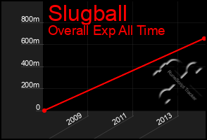 Total Graph of Slugball