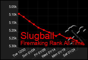 Total Graph of Slugball