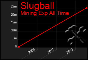 Total Graph of Slugball