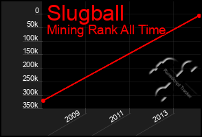 Total Graph of Slugball