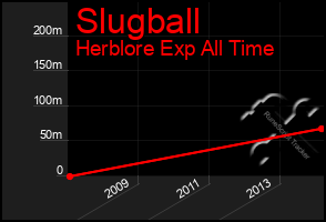 Total Graph of Slugball