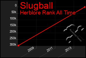 Total Graph of Slugball