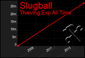 Total Graph of Slugball