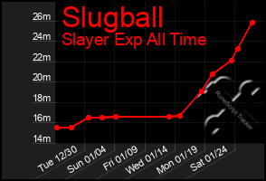 Total Graph of Slugball