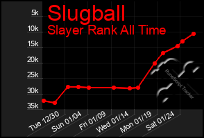 Total Graph of Slugball