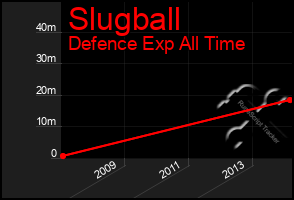 Total Graph of Slugball