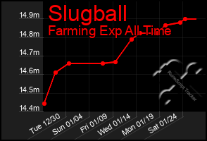 Total Graph of Slugball