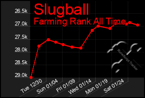 Total Graph of Slugball