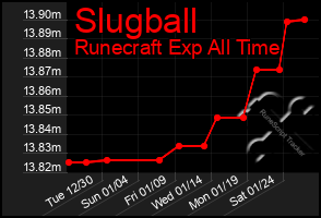 Total Graph of Slugball