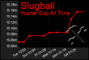 Total Graph of Slugball