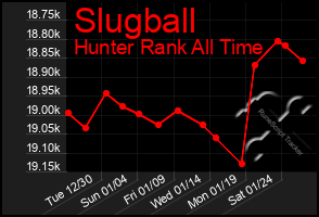 Total Graph of Slugball