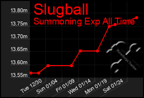 Total Graph of Slugball