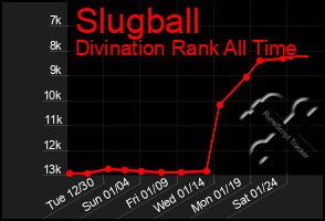 Total Graph of Slugball