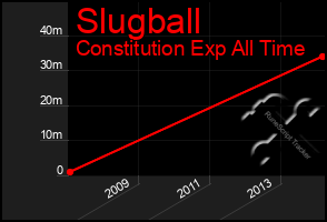 Total Graph of Slugball