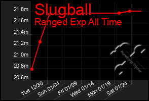 Total Graph of Slugball