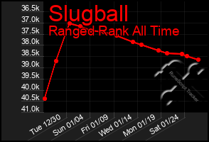 Total Graph of Slugball