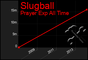 Total Graph of Slugball