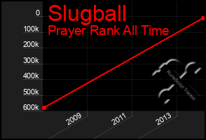 Total Graph of Slugball