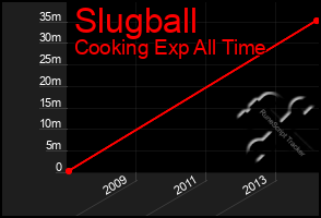 Total Graph of Slugball