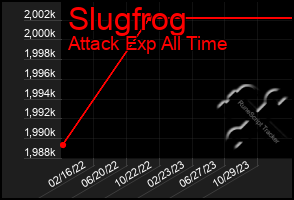 Total Graph of Slugfrog