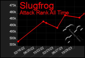 Total Graph of Slugfrog