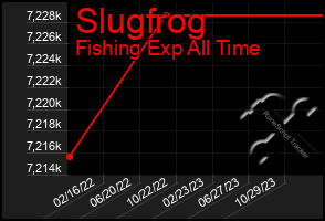 Total Graph of Slugfrog