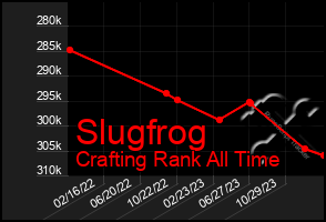 Total Graph of Slugfrog