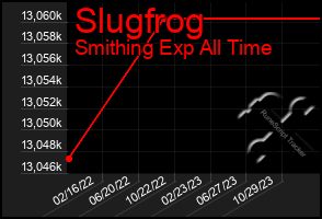 Total Graph of Slugfrog