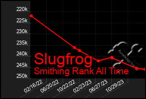 Total Graph of Slugfrog