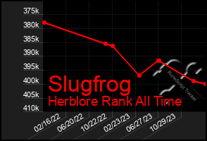 Total Graph of Slugfrog