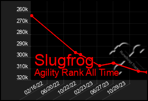 Total Graph of Slugfrog