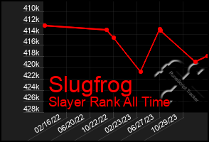 Total Graph of Slugfrog