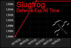 Total Graph of Slugfrog