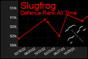 Total Graph of Slugfrog