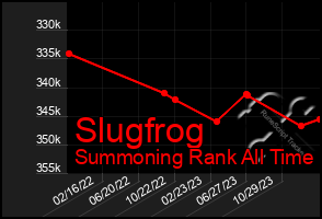 Total Graph of Slugfrog